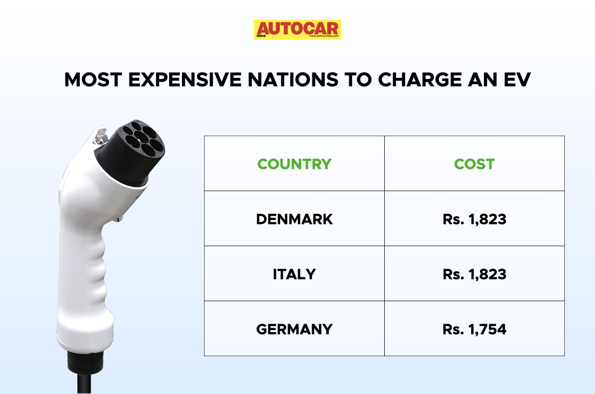 EV charging costs